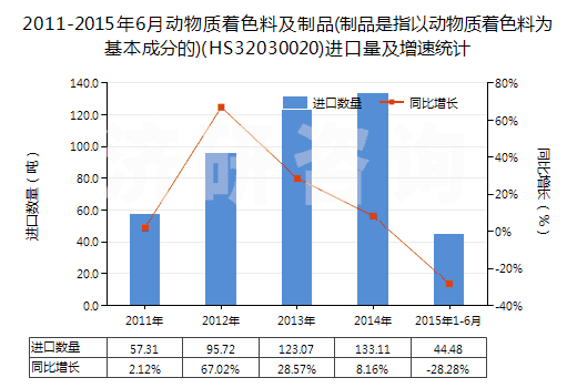 2011-2015年6月動(dòng)物質(zhì)著色料及制品(制品是指以動(dòng)物質(zhì)著色料為基本成分的)(HS32030020)進(jìn)口量及增速統(tǒng)計(jì) 2011-2015年6月動(dòng)物質(zhì)著色料及制品(制品是指以動(dòng)物質(zhì)著色料為基本成分的)(HS32030020)進(jìn)口量及增速統(tǒng)計(jì)